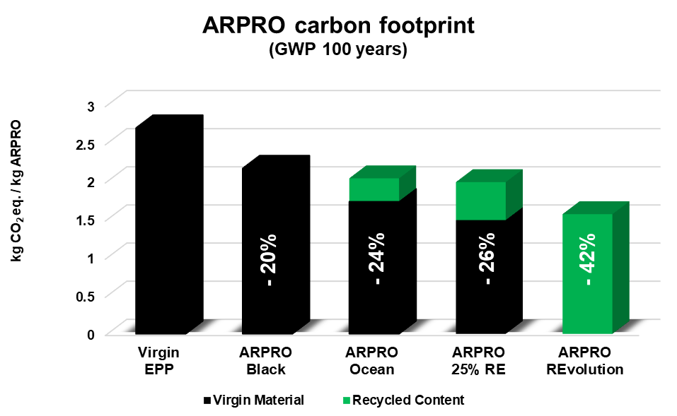 ARPRO carbon footprint graph