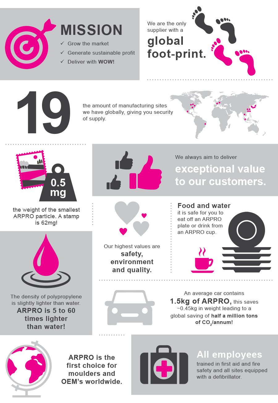 Infographic containing facts about ARPRO such as; 8 Billion is the amount of ARPRO particles you can get in a truck. There are only 7 billion people on the planet. 