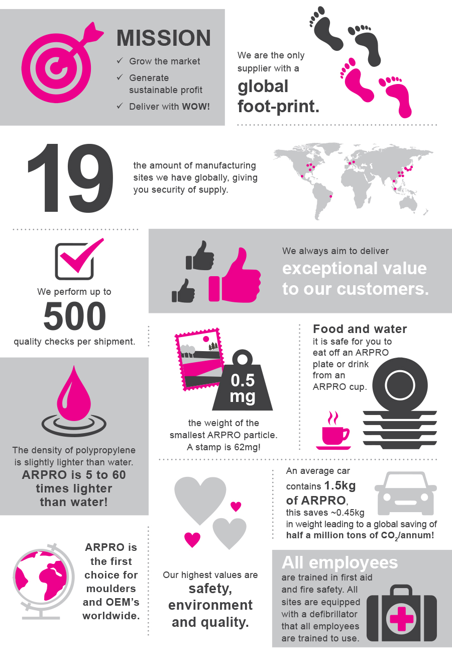 Infographic containing facts about ARPRO such as; 8 Billion is the amount of ARPRO particles you can get in a truck. There are only 7 billion people on the planet. 