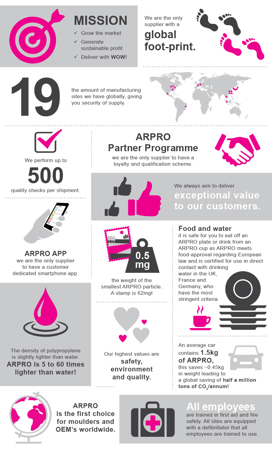 Infographic containing facts about ARPRO such as; 8 Billion is the amount of ARPRO particles you can get in a truck. There are only 7 billion people on the planet. 