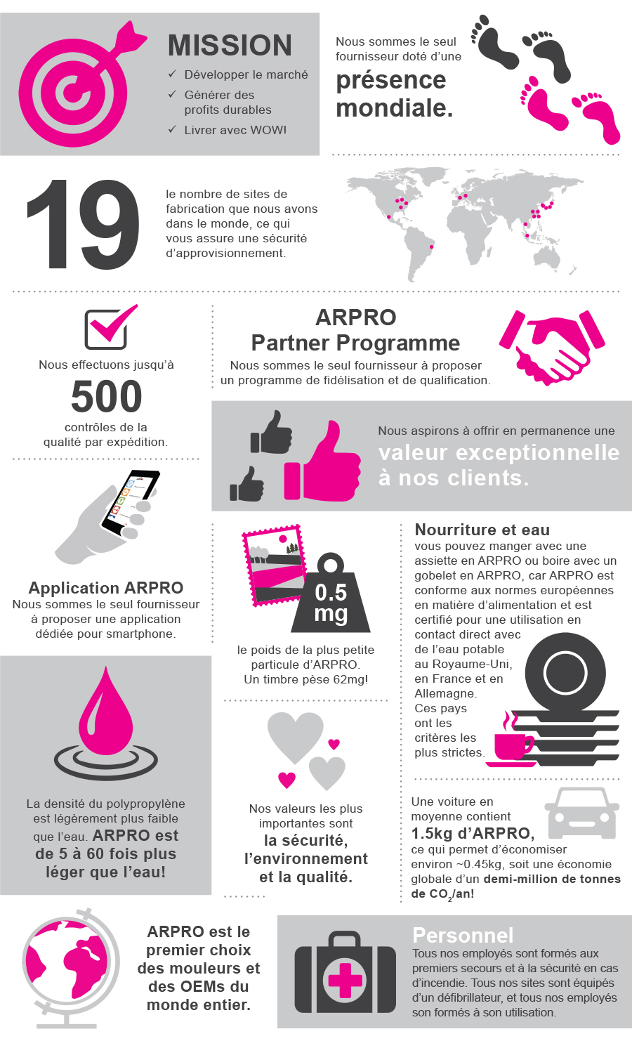 Infographic containing facts about ARPRO such as; 8 Billion is the amount of ARPRO particles you can get in a truck. There are only 7 billion people on the planet. 