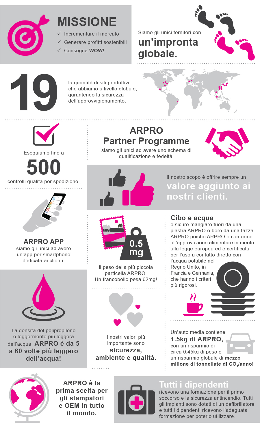 Infographic containing facts about ARPRO such as; 8 Billion is the amount of ARPRO particles you can get in a truck. There are only 7 billion people on the planet. 