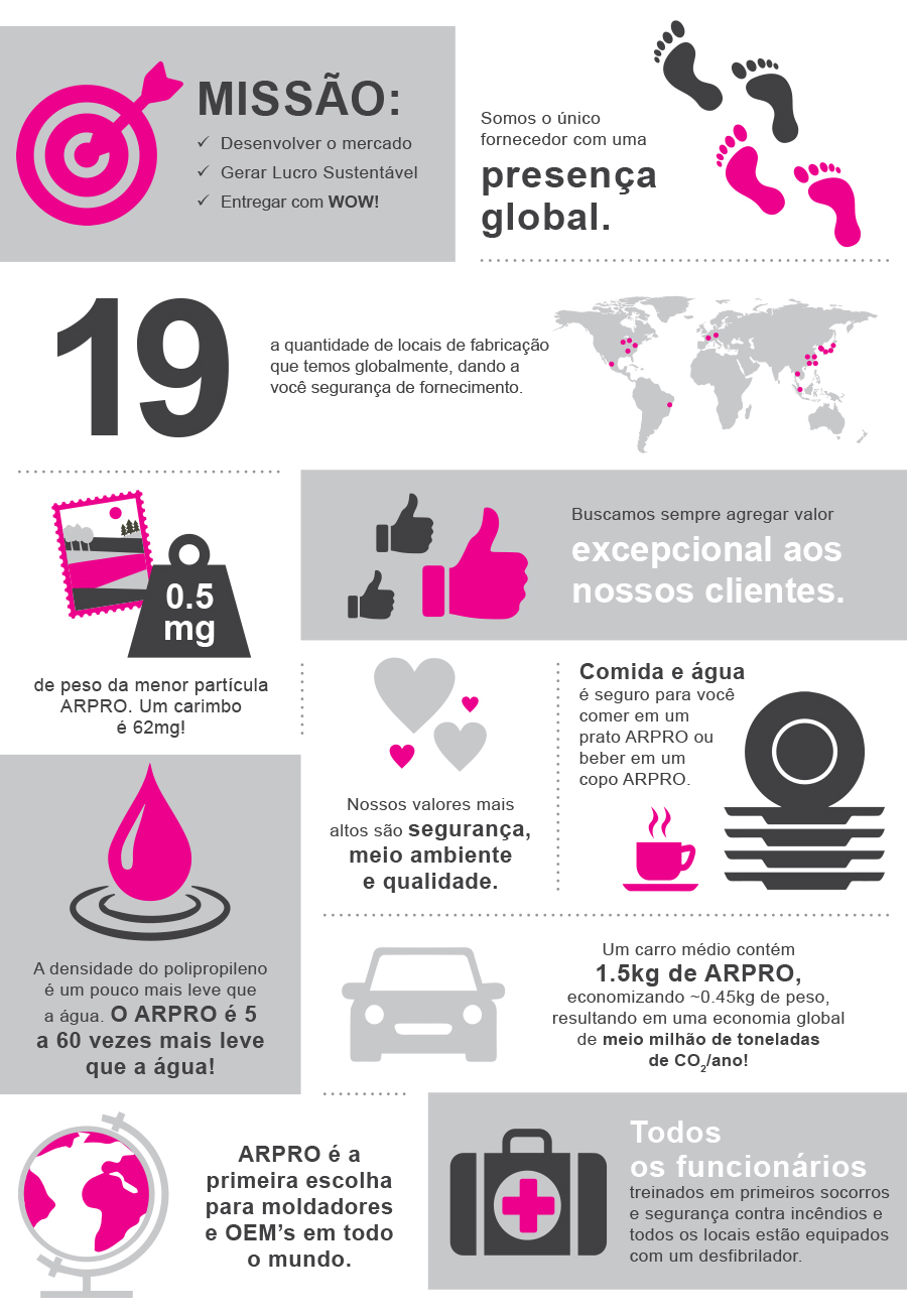 Infographic containing facts about ARPRO such as; 8 Billion is the amount of ARPRO particles you can get in a truck. There are only 7 billion people on the planet. 