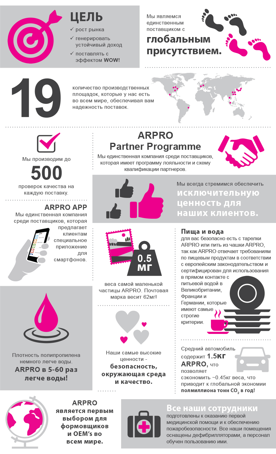 Infographic containing facts about ARPRO such as; 8 Billion is the amount of ARPRO particles you can get in a truck. There are only 7 billion people on the planet. 