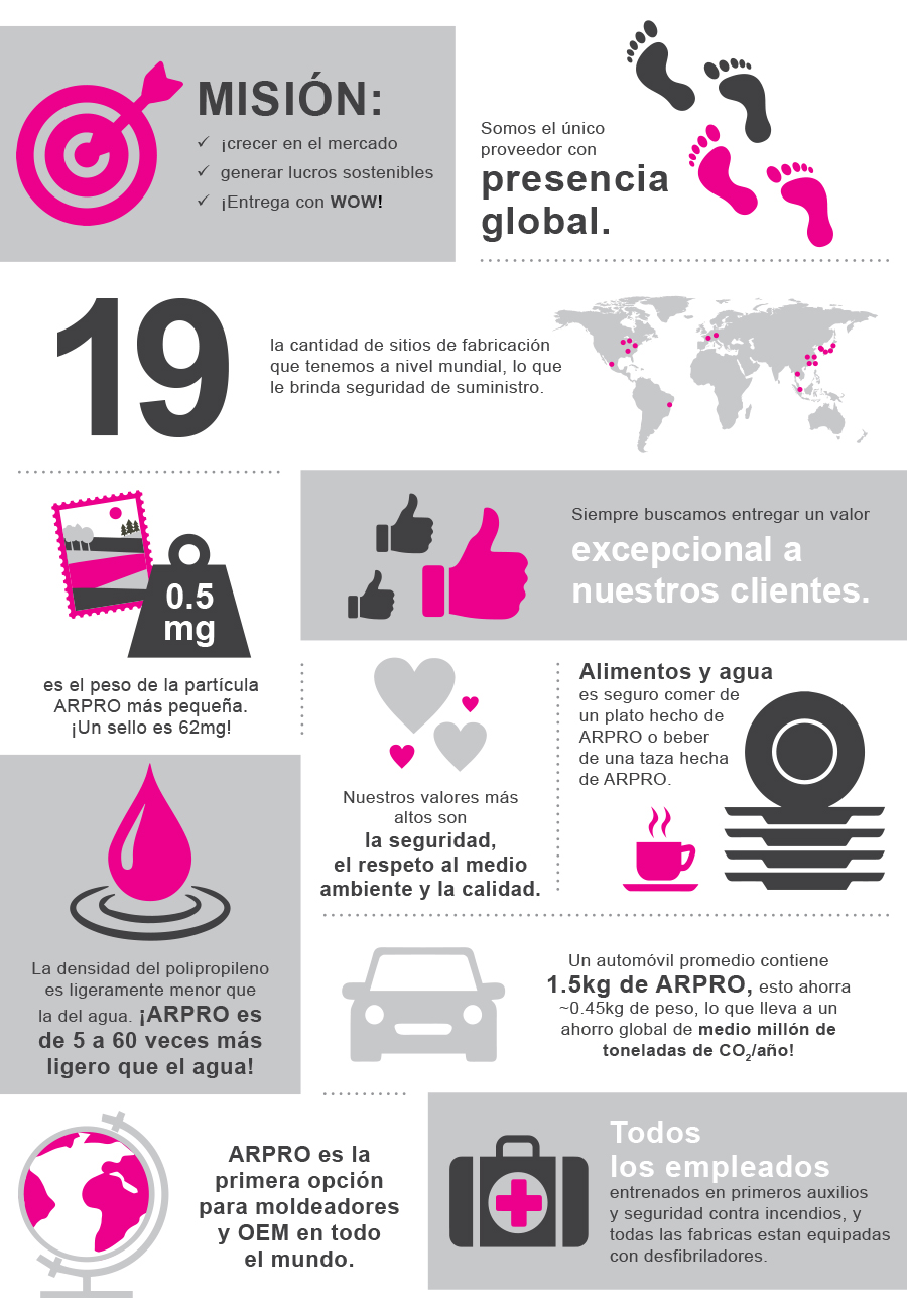 Infographic containing facts about ARPRO such as; 8 Billion is the amount of ARPRO particles you can get in a truck. There are only 7 billion people on the planet. 