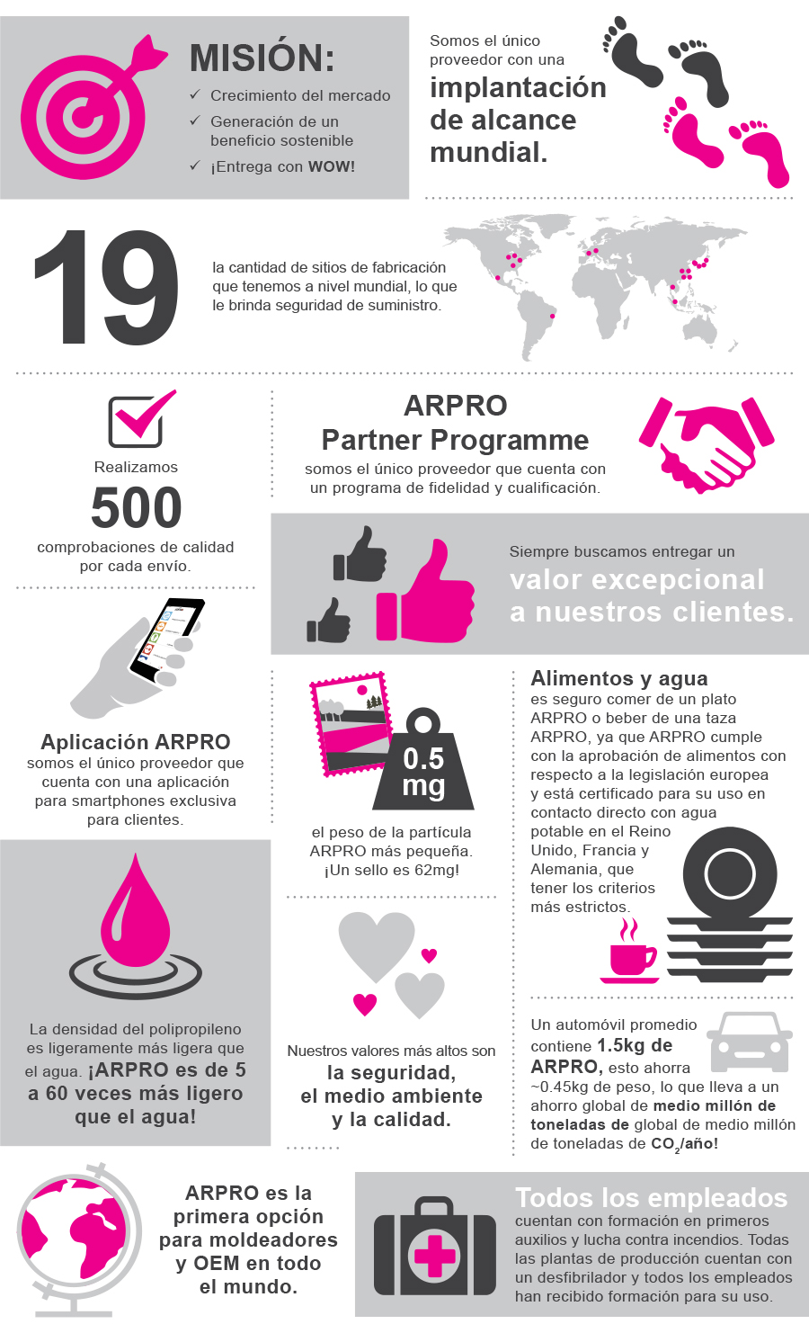 Infographic containing facts about ARPRO such as; 8 Billion is the amount of ARPRO particles you can get in a truck. There are only 7 billion people on the planet. 