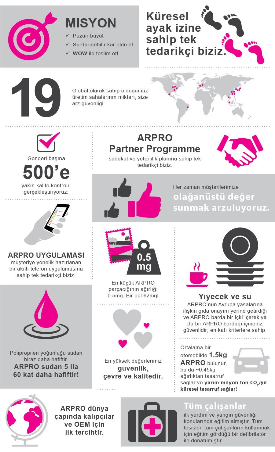 Infographic containing facts about ARPRO such as; 8 Billion is the amount of ARPRO particles you can get in a truck. There are only 7 billion people on the planet. 