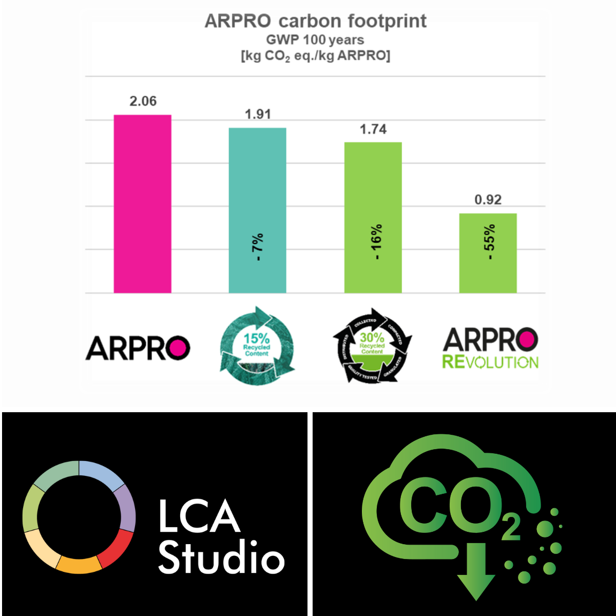 Graphic showing LCA 2023 results for ARPRO